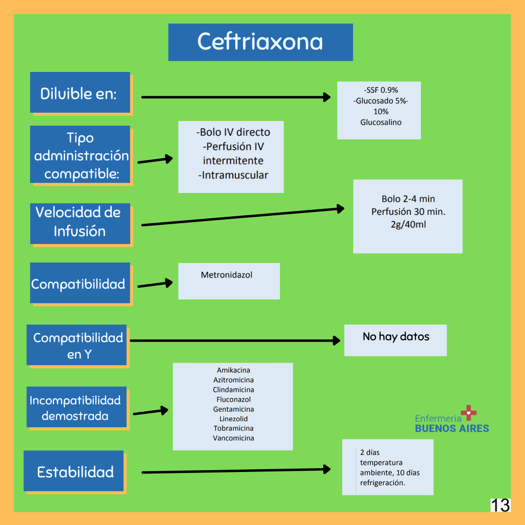 Ceftriaxona - Administración de enfermería 3 Ceftriaxona - Administración de enfermería