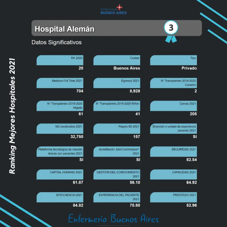 Mejores Hospitales y Sanatorios de Argentina 2021 3 Hospital Alemán