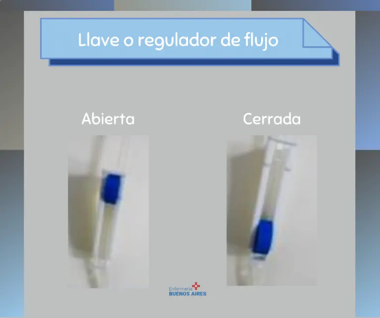 Componentes principales de una venoclisis 2 Llave o regulador de flujo