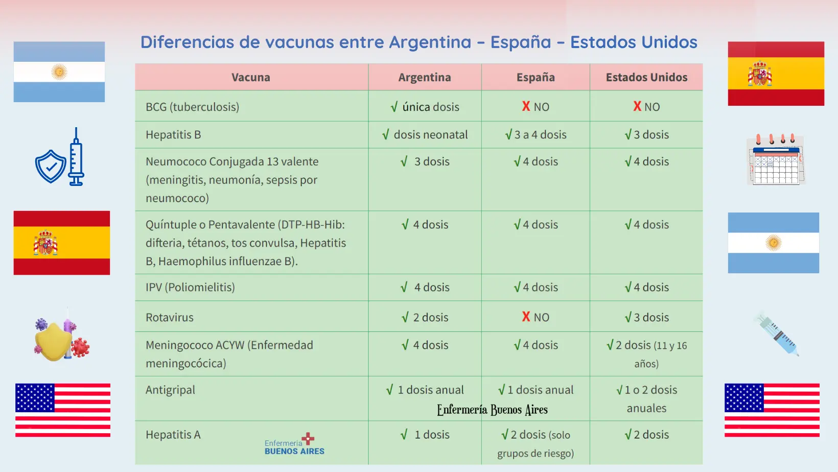 Diferencias de vacunas entre Argentina - España - Estados Unidos 12 Diferencias de vacunas entre Argentina - España - Estados Unidos