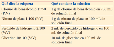 Soluciones intravenosas: Interpretación de los porcentajes 3 Interpretación de los porcentajes de las soluciones