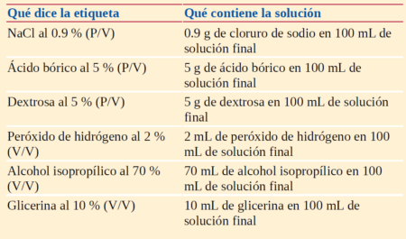 Soluciones intravenosas: Interpretación de los porcentajes 2 Soluciones intravenosas