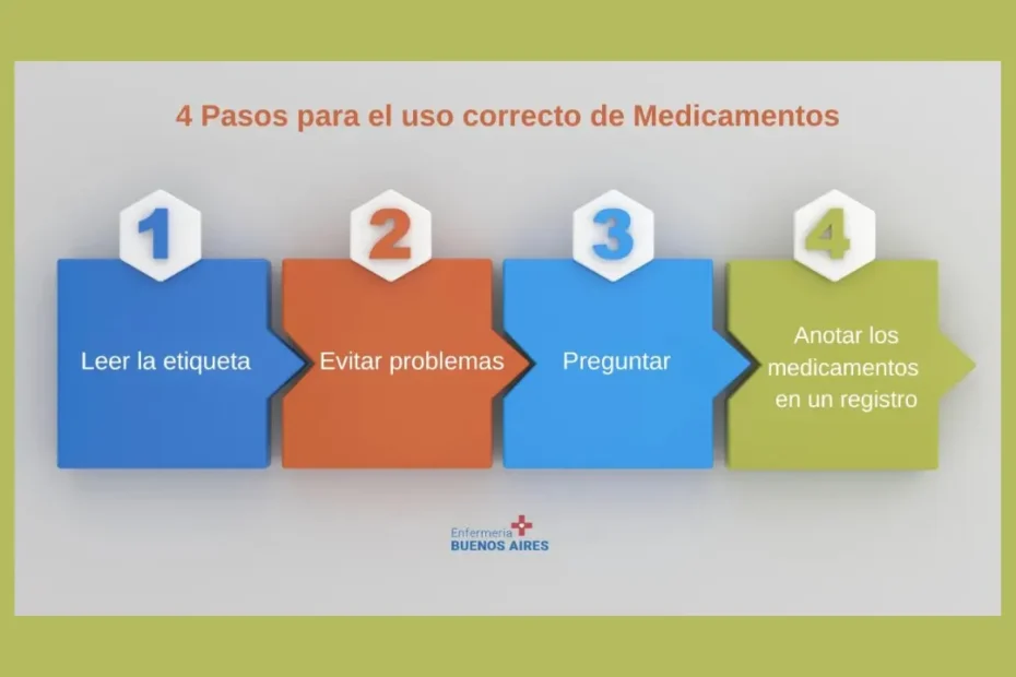 4 Pasos para el uso correcto de Medicamentos
